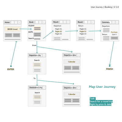 UX User Journey