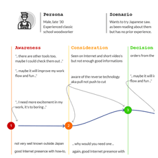 UX UI · Lean UX UX UI Design & Development, Front-end